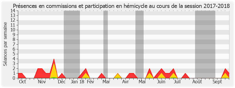 Participation globale-20172018 de Catherine Dumas