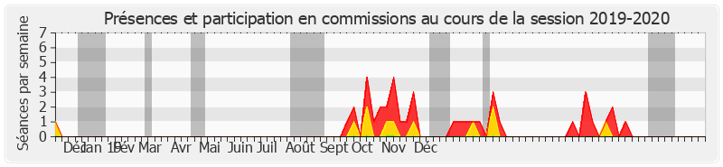 Participation commissions-20192020 de Catherine Dumas