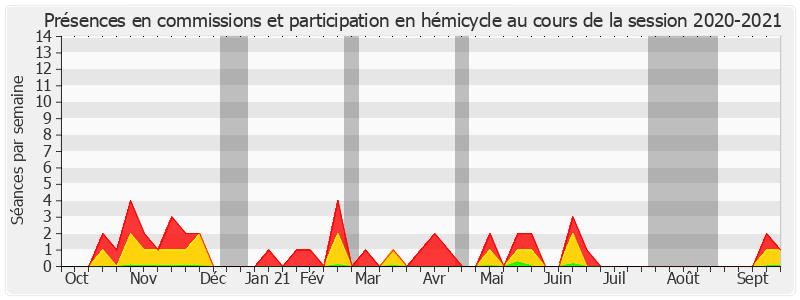 Participation globale-20202021 de Catherine Dumas