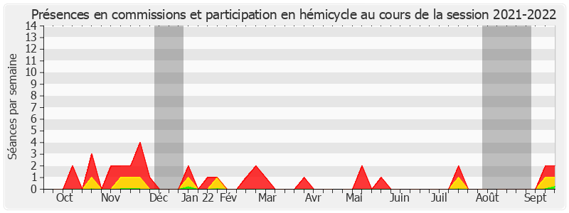 Participation globale-20212022 de Catherine Dumas