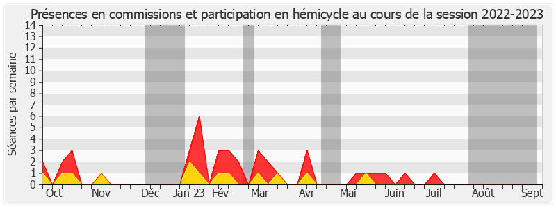 Participation globale-20222023 de Catherine Dumas