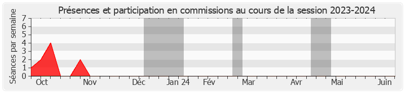 Participation commissions-20232024 de Catherine Dumas