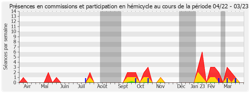 Participation globale-annee de Catherine Dumas