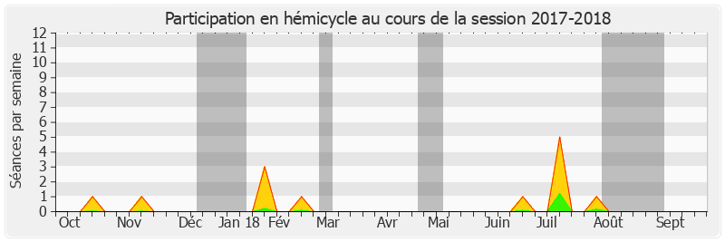 Participation hemicycle-20172018 de Catherine Fournier