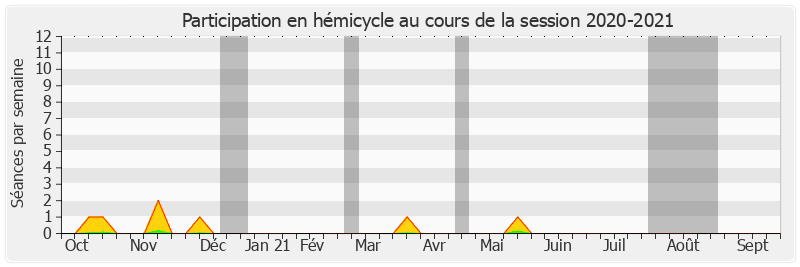 Participation hemicycle-20202021 de Catherine Fournier