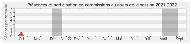 Participation commissions-20212022 de Catherine Fournier