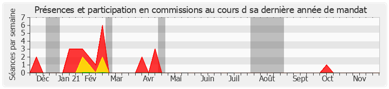 Participation commissions-annee de Catherine Fournier