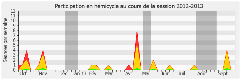 Participation hemicycle-20122013 de Catherine Génisson