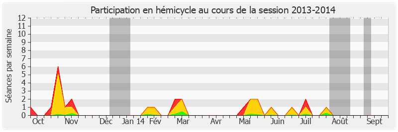 Participation hemicycle-20132014 de Catherine Génisson