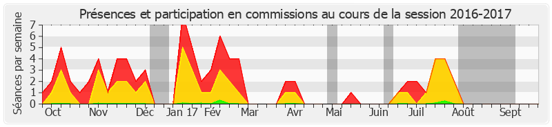 Participation commissions-20162017 de Catherine Génisson