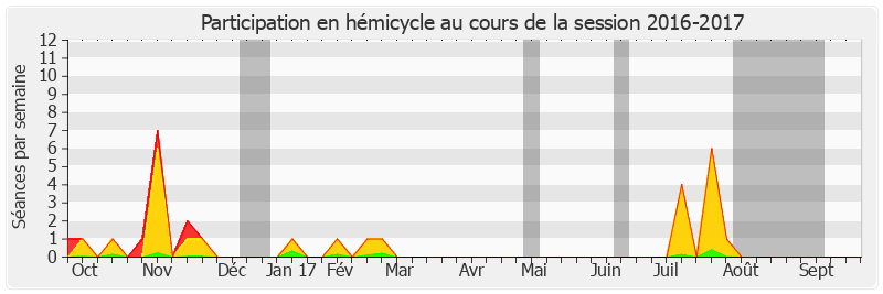 Participation hemicycle-20162017 de Catherine Génisson