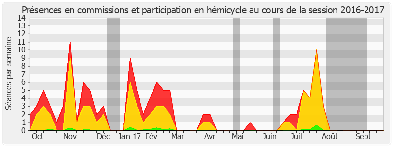 Participation globale-20162017 de Catherine Génisson