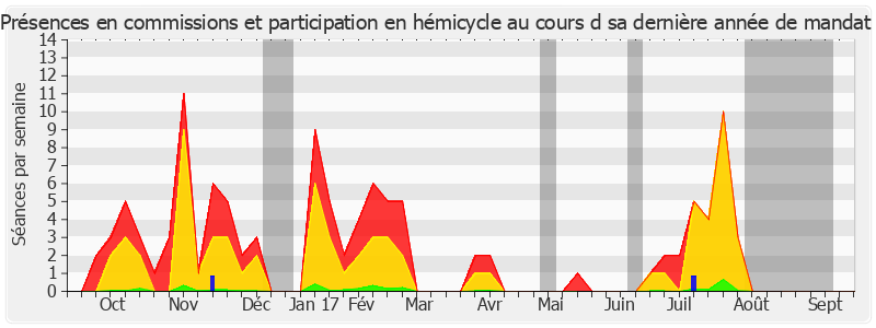 Participation globale-annee de Catherine Génisson