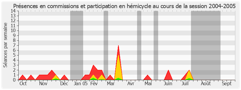 Participation globale-20042005 de Catherine Morin-Desailly