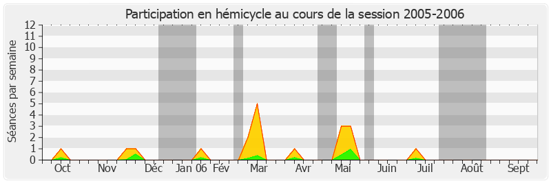 Participation hemicycle-20052006 de Catherine Morin-Desailly