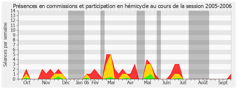 Participation globale-20052006 de Catherine Morin-Desailly