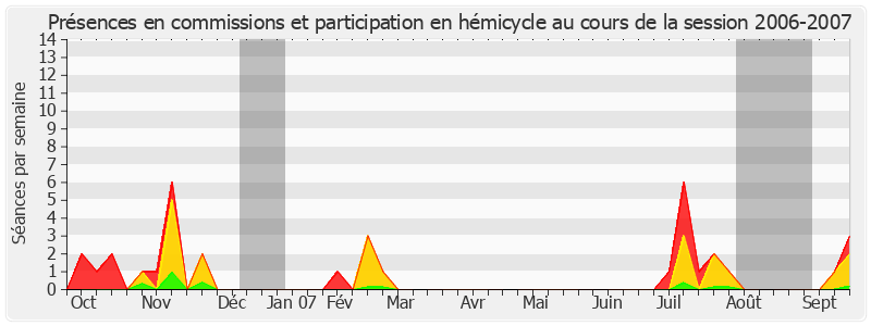 Participation globale-20062007 de Catherine Morin-Desailly