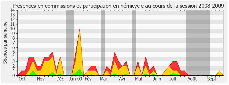 Participation globale-20082009 de Catherine Morin-Desailly