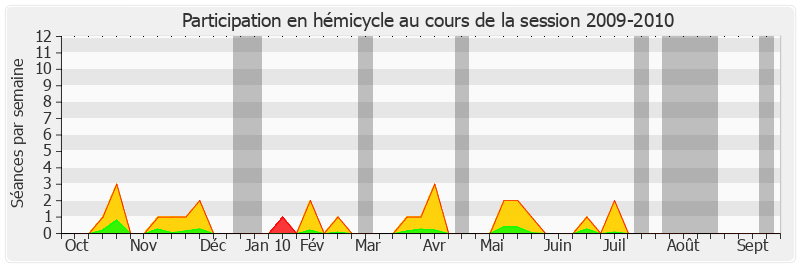 Participation hemicycle-20092010 de Catherine Morin-Desailly