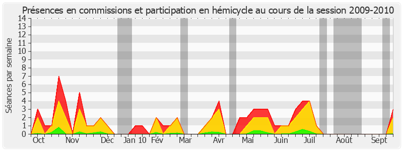 Participation globale-20092010 de Catherine Morin-Desailly