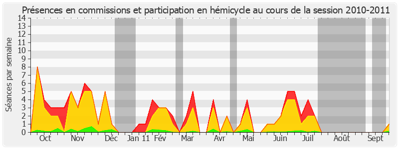 Participation globale-20102011 de Catherine Morin-Desailly