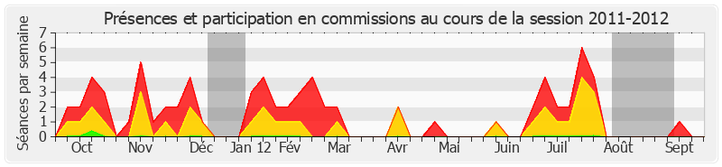 Participation commissions-20112012 de Catherine Morin-Desailly