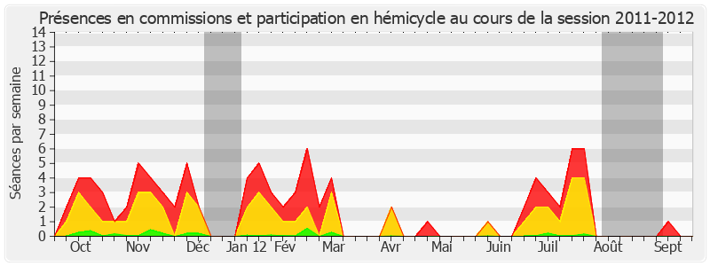 Participation globale-20112012 de Catherine Morin-Desailly