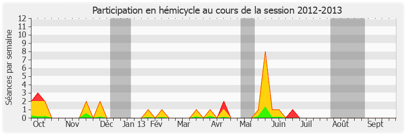 Participation hemicycle-20122013 de Catherine Morin-Desailly