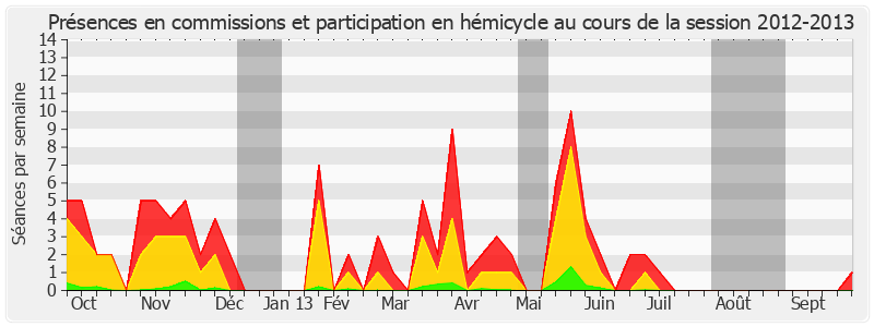 Participation globale-20122013 de Catherine Morin-Desailly