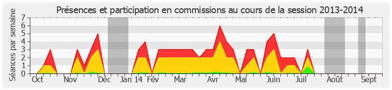 Participation commissions-20132014 de Catherine Morin-Desailly