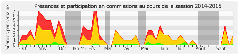 Participation commissions-20142015 de Catherine Morin-Desailly