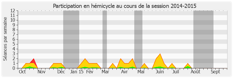 Participation hemicycle-20142015 de Catherine Morin-Desailly