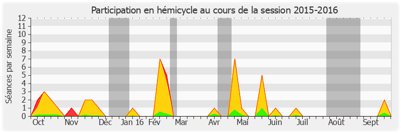 Participation hemicycle-20152016 de Catherine Morin-Desailly