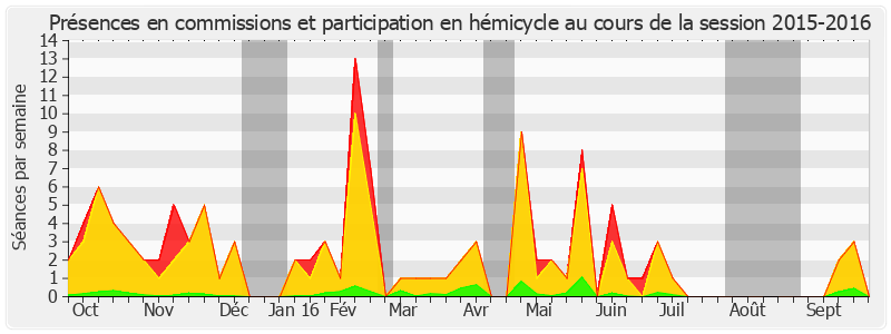 Participation globale-20152016 de Catherine Morin-Desailly