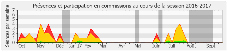 Participation commissions-20162017 de Catherine Morin-Desailly