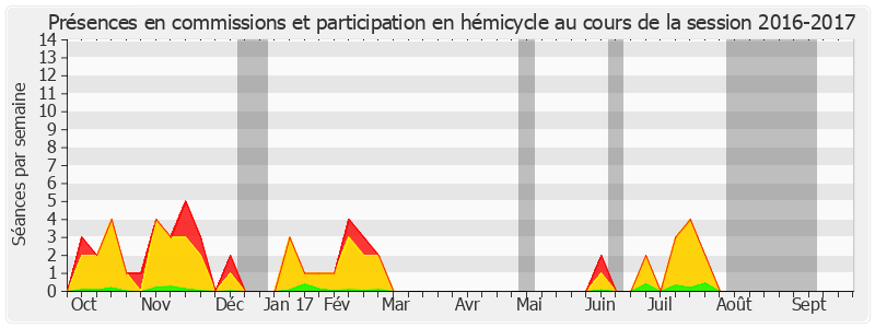 Participation globale-20162017 de Catherine Morin-Desailly