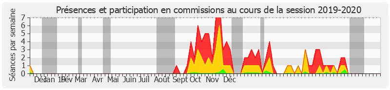 Participation commissions-20192020 de Catherine Morin-Desailly
