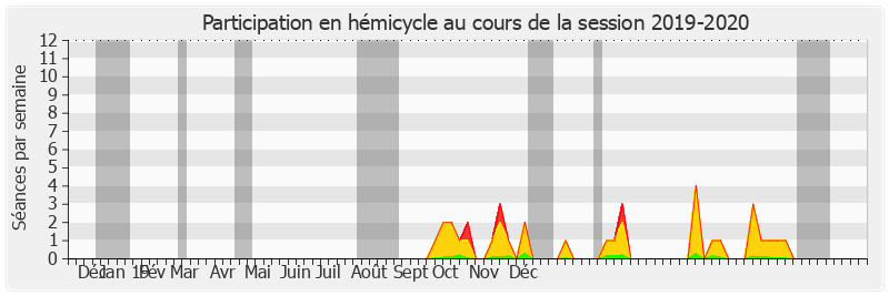 Participation hemicycle-20192020 de Catherine Morin-Desailly