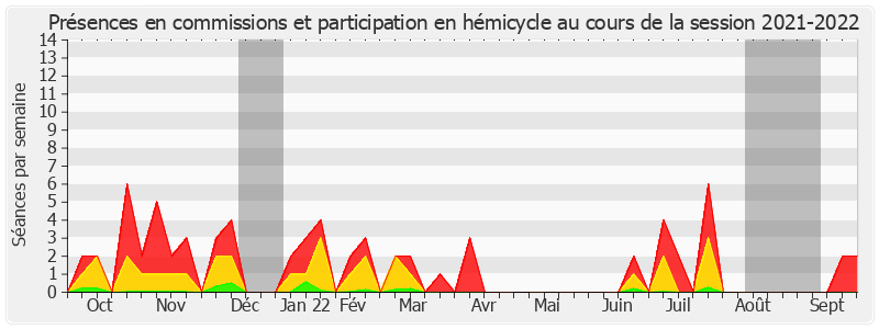 Participation globale-20212022 de Catherine Morin-Desailly