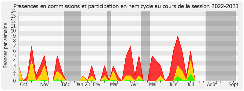 Participation globale-20222023 de Catherine Morin-Desailly