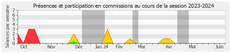 Participation commissions-20232024 de Catherine Morin-Desailly