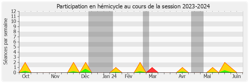 Participation hemicycle-20232024 de Catherine Morin-Desailly