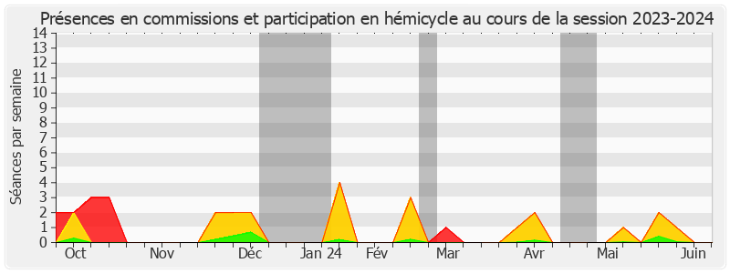 Participation globale-20232024 de Catherine Morin-Desailly