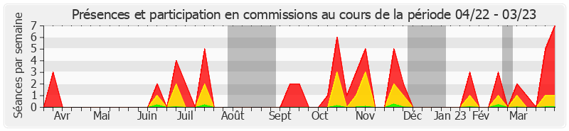 Participation commissions-annee de Catherine Morin-Desailly