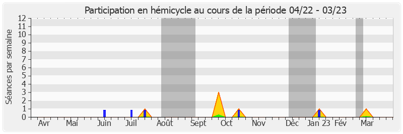 Participation hemicycle-annee de Catherine Morin-Desailly