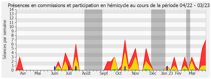 Participation globale-annee de Catherine Morin-Desailly