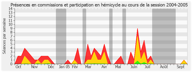 Participation globale-20042005 de Catherine Procaccia