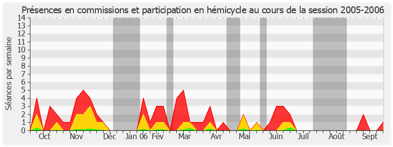 Participation globale-20052006 de Catherine Procaccia