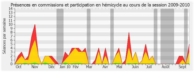 Participation globale-20092010 de Catherine Procaccia