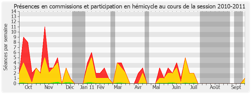 Participation globale-20102011 de Catherine Procaccia